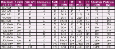 Tableau informatif sur l'installation d'un aquarium